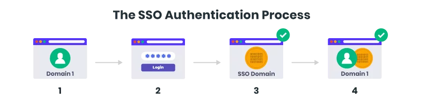 SSO ID Login, (RajSSO Rajasthan), Registration, Single Sign On ID 3 Services Available After SSO Login